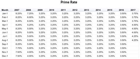 2022 prime rate chart.